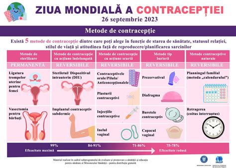 Comparație eficiență metode contraceptive