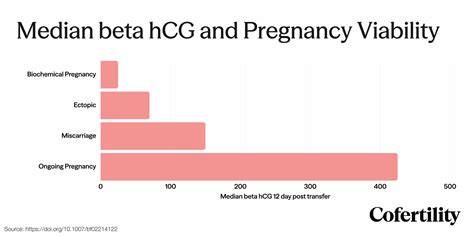Infografic: Interpretarea valorilor beta hCG in sarcină
