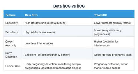 Tabla comparativă: hCG total vs. beta-hCG vs. free beta-hCG