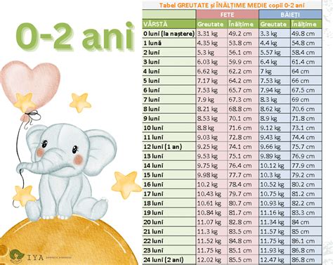 Tabel cu tipuri de activități și beneficiile lor pentru copiii de 2 ani