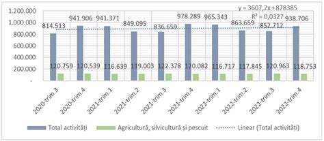 Grafic al schimbărilor fizice în sarcină