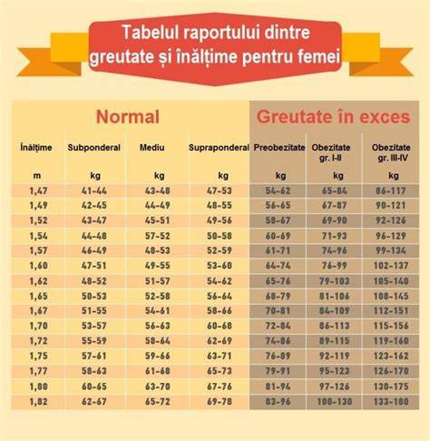 Tabel: Recomandări privind creșterea în greutate în funcție de IMC