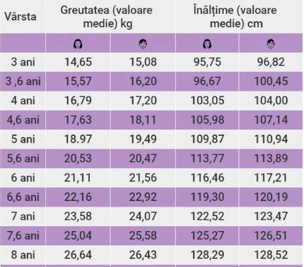 Exemplu de grafic de creștere percentilară pentru bebeluși