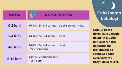 diagrama ciclului de somn la bebeluși