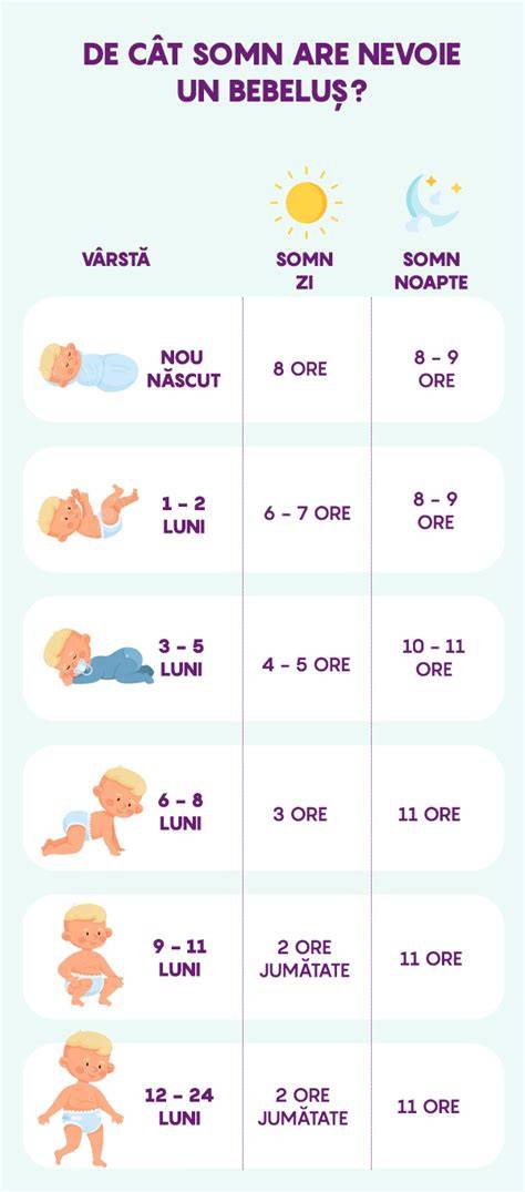 Infografic: Cicluri de somn la bebeluși, 4 luni