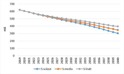 Grafic cu scăderea fertilității feminine în funcție de vârstă