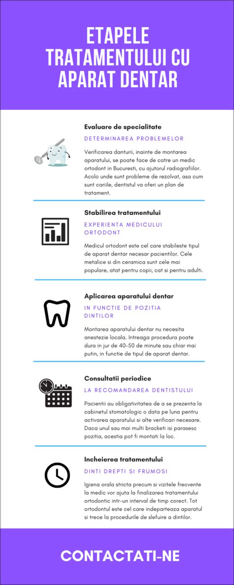 Infografic cu etapele tratamentului infertilității