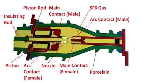 Infographic despre principiul SF6: arc extinguishing flux, etape pre-arc, arc, post-arc