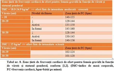 Grafic: recomandări de exerciții în sarcină și restricții comune