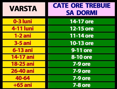 Grafic cu orele de somn recomandate pe vârste