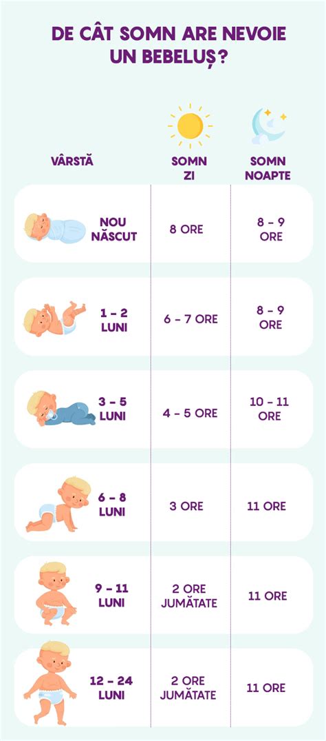 Diagramă exemplu: Ritmul somn-veghe al bebelușului în primul an
