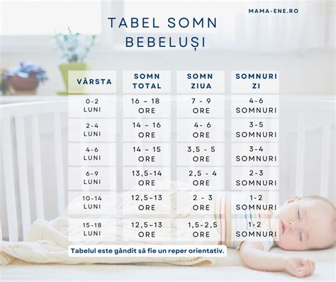Grafic: Regimuri de somn în primul an la bebeluși