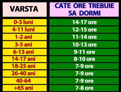 Cartogramă: Distribuția orelor de somn recomandate la copii pe categorii de vârstă