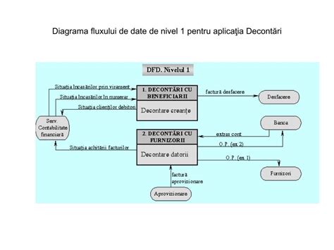 Diagrama fluxului de distribuire a dividendelor