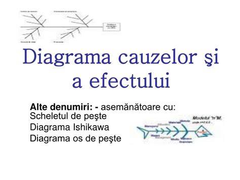 Diagrama cauzelor principale ale sangerarilor in sarcina