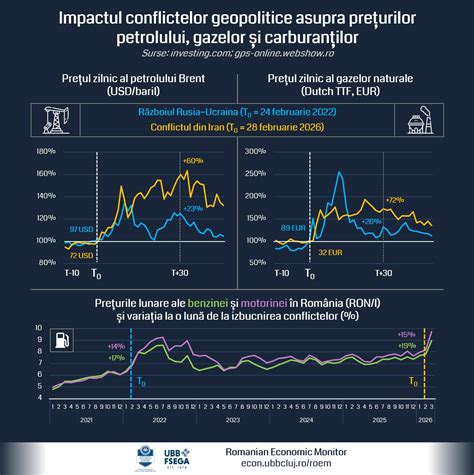 Grafic privind impactul micronutrienților asupra fertilității