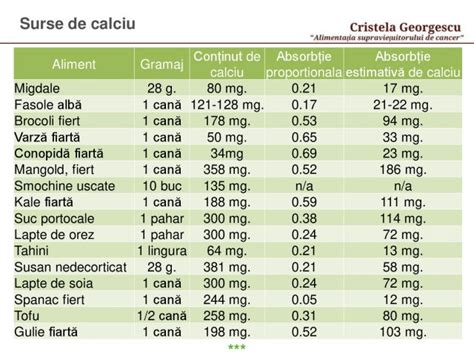 diagrama nevoii de calciu la copii