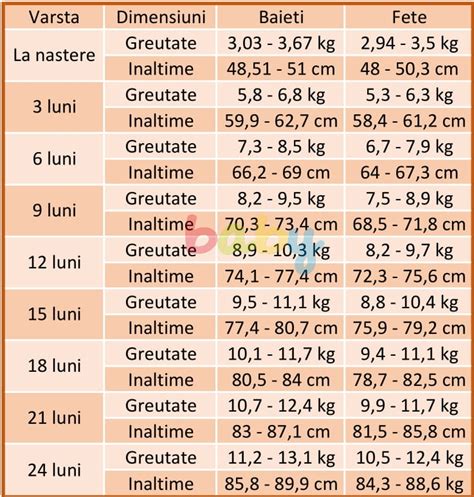 grafic cu frecventa plansului bebelusilor pe luni