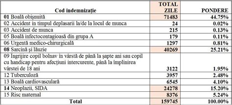 Infografic-Structura concediilor medicale in Romania: tipuri, durata, indemnizații