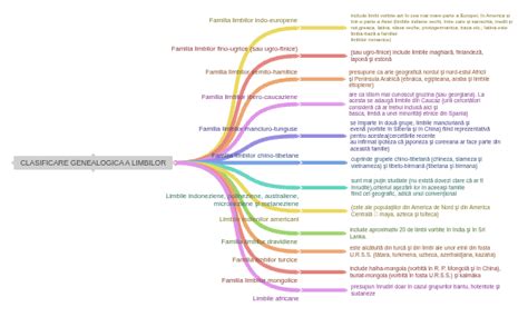 Diagrama clasificare Graf displazie șold