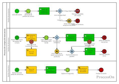 Diagrama BPMN exemplificând fluxul proceselor de business în IT