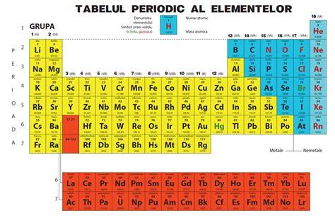 Tabel periodic standardizat cu grupuri/sarcini electronice