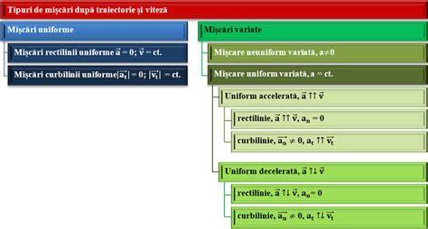 Diagrama: recomandari de miscare in trimestrul trei
