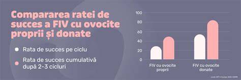 Diagrama procesului FIV cu ovule donate