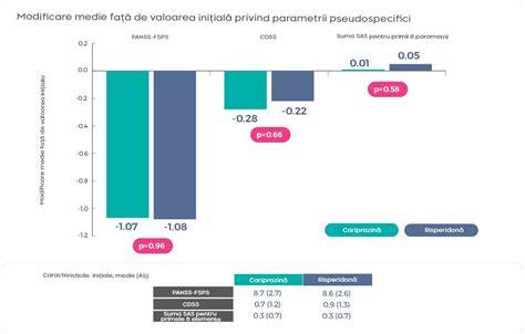 Grafice: efectele tratamentelor de fertilitate asupra simptomelor vaginale și digestive