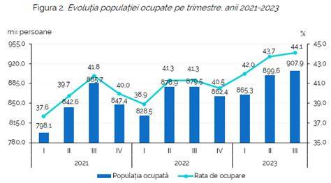 Diagramă: Etapele și fazele nașterii în trimestrul III