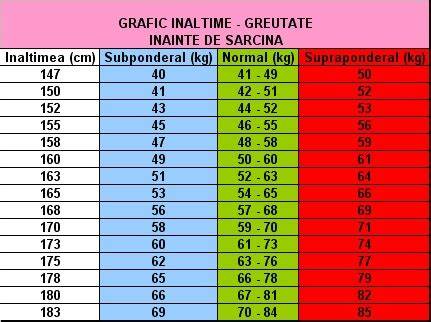 Grafic distribuitie varsta sarcinii adolescente