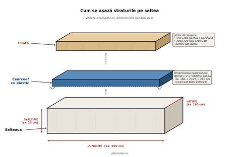 Diagramă: cum se potrivesc dimensiunile saltelei cu pătuțul și selectarea fermității