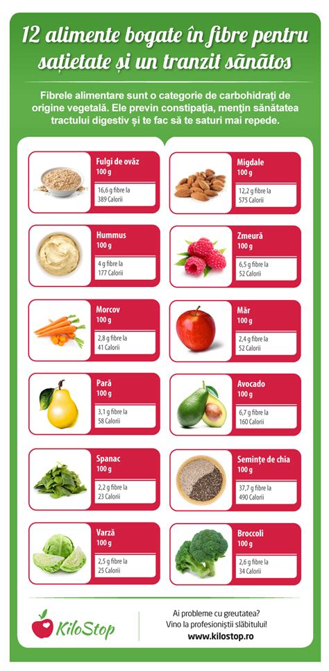 Infografic cu alimente bogate în fibre pentru prevenirea constipației