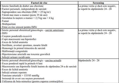 Diagrame: monitorizarea glicemiei și screeningul diabetului gestational