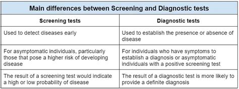 Diagramă decizională: screening pozitiv vs diagnostic