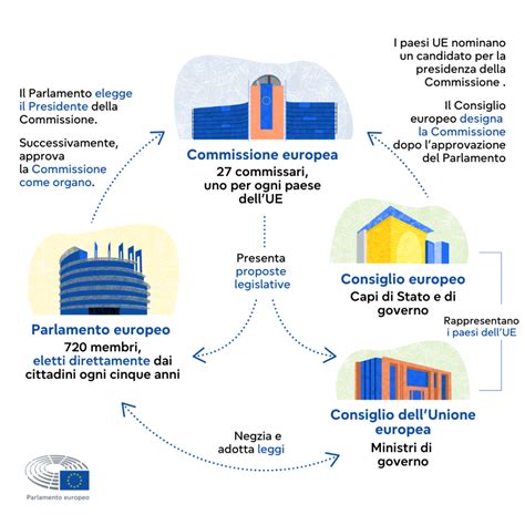 Infografica: Structura instituțiilor UE și poziționarea Consiliului European