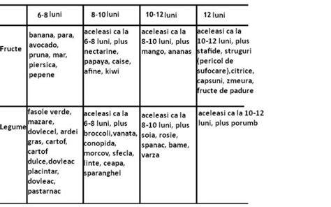 Diagramă a combinării brânzei cu fructe pentru bebeluși