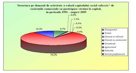 Graficul regiunilor activului net vs. capitalul social subscris