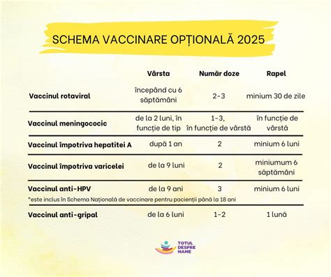 Schema de vaccinare recomandată pentru copii