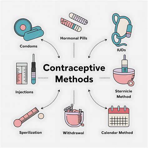 infografic: Comparatie eficacitate metode contraceptive (retragerii, prezervativ, pilula, DIU)