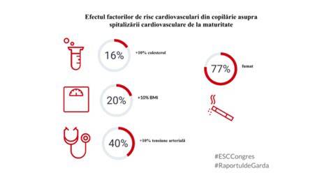 Grafic: risc cardiovascular după preeclampsie