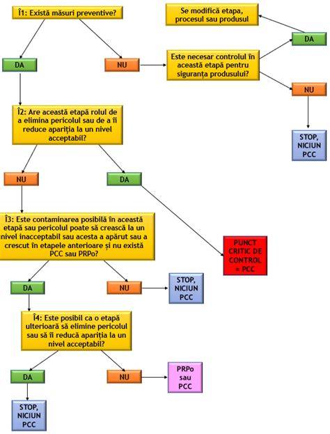 Diagramă: fluxul decizional pentru utilizarea protecțiilor de mamelon
