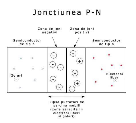 Infografic despre materialele semiconductoare, tipuri N si P, si joncțiunea PN