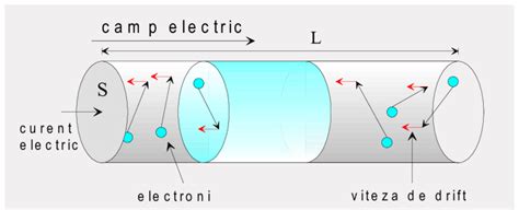 Ilustrarea distribuției electronilor liberi într-un conductor