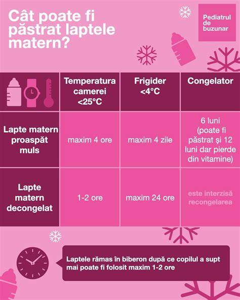 Grafice: distribuția proteinelor majore din laptele matern
