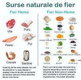 Grafic cu principalele surse de fier hem vs. fier non-hem