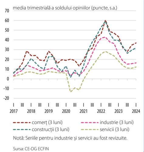 Grafic - Evoluția presiunii pelvine în ultimul trimestru