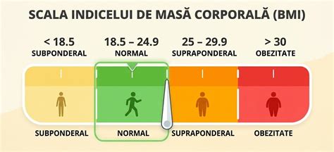 Grafic BMI și recomandări de creștere în greutate în sarcină
