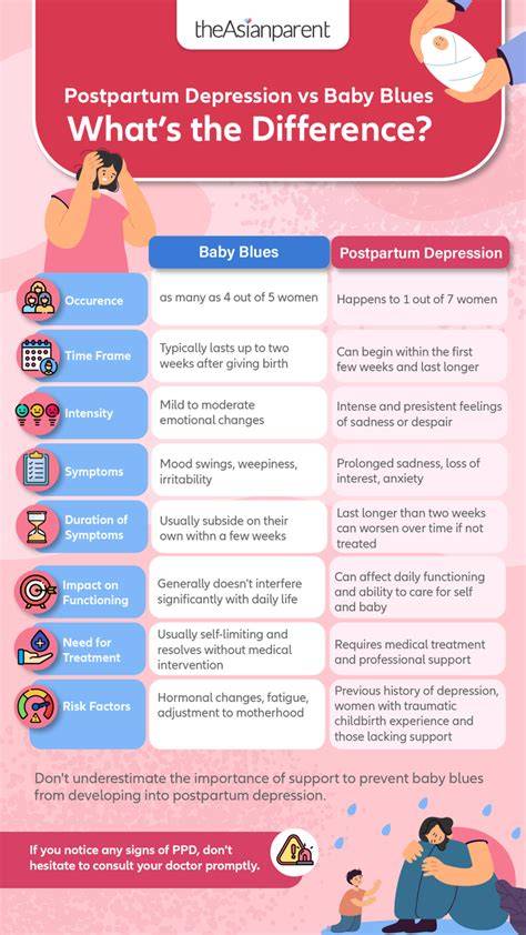 Diagrame despre manifestările baby blues vs. depresie postpartum