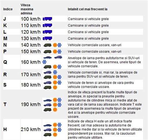 Infografic: Exemple de indici de sarcina si viteza, relatie cu performanta si siguranta